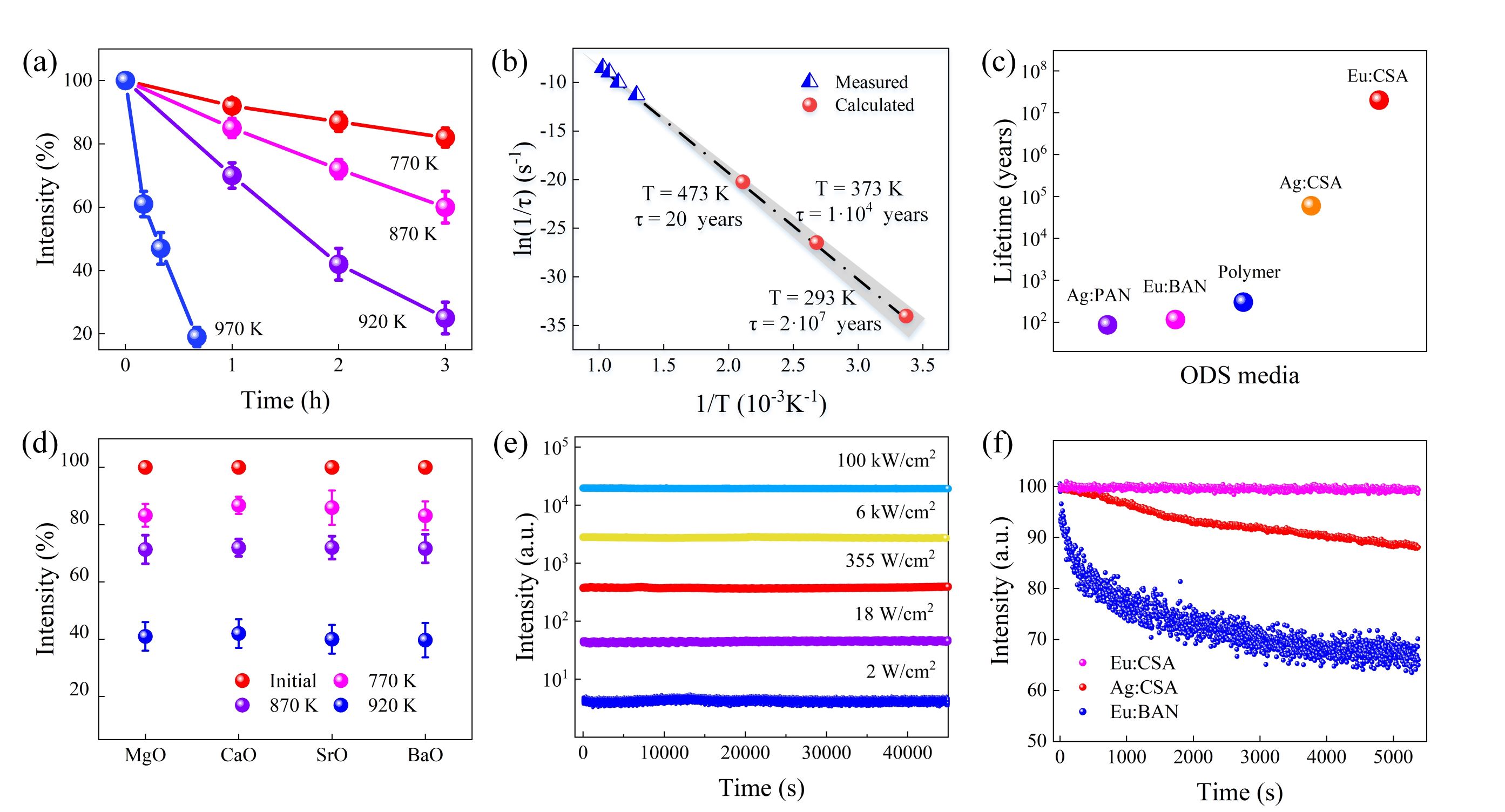 圖3 數(shù)據(jù)存儲穩(wěn)定性和壽命 縮小.jpg